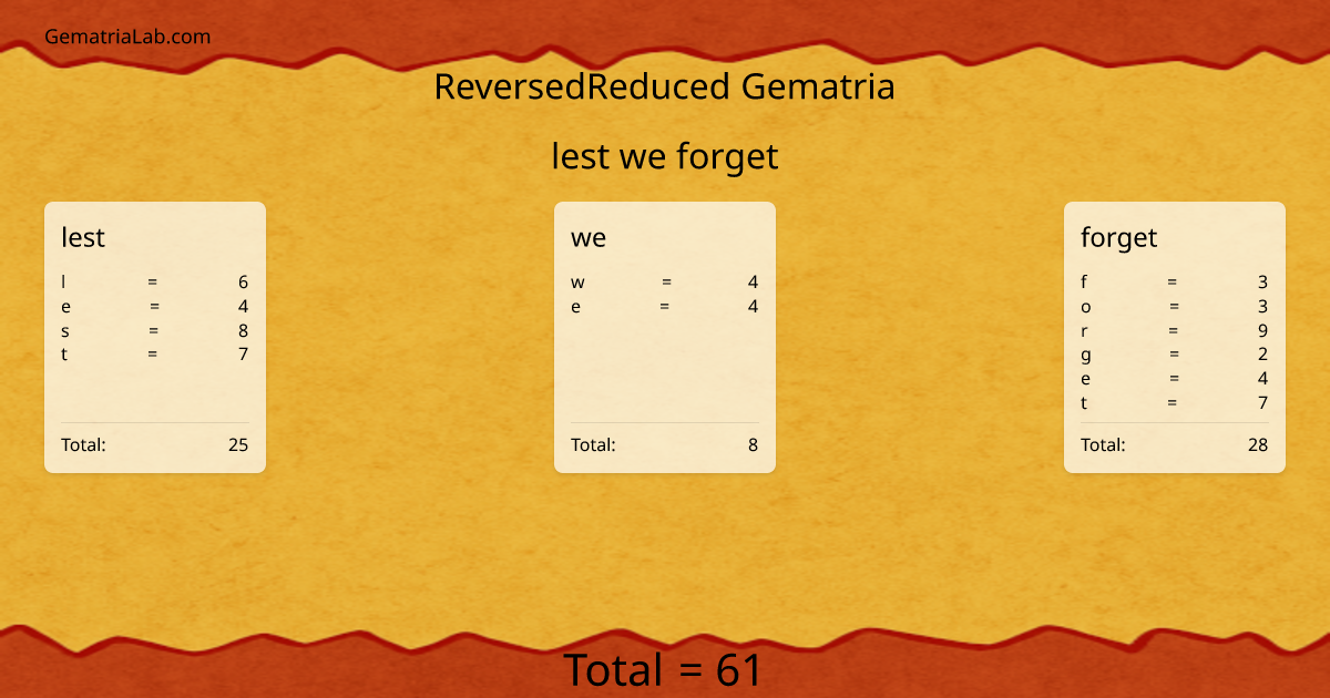 lest we forget in reversedReduced Gematria